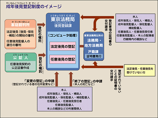 成年後見登記制度のイメージ